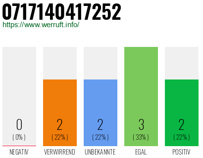Rufnummer 0717140417252 Telefonnummer 0717140417252