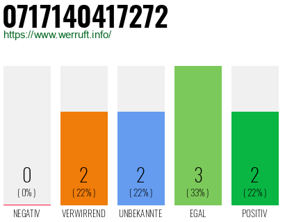 Rufnummer 0717140417272 Telefonnummer 0717140417272
