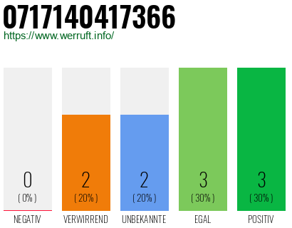 Rufnummer 0717140417366 Telefonnummer 0717140417366