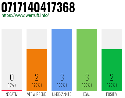 Rufnummer 0717140417368 Telefonnummer 0717140417368
