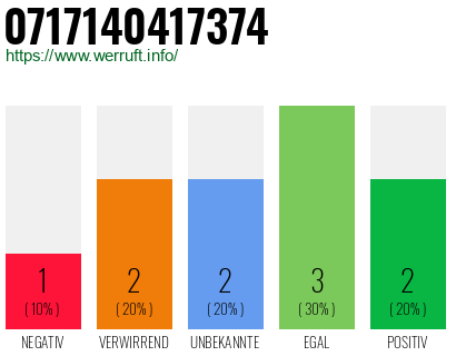 Rufnummer 0717140417374 Telefonnummer 0717140417374