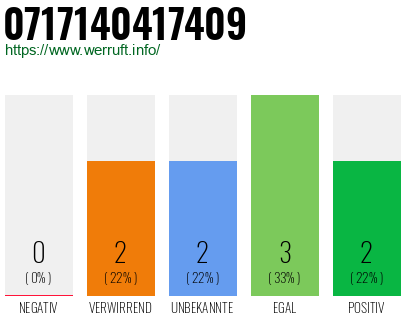 Rufnummer 0717140417409 Telefonnummer 0717140417409