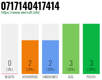 Rufnummer 0717140417414 Telefonnummer 0717140417414