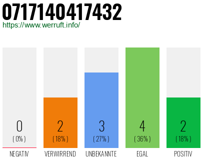 Rufnummer 0717140417432 Telefonnummer 0717140417432