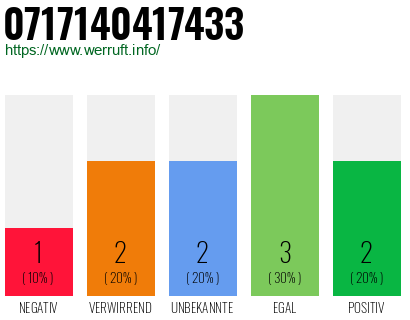 Rufnummer 0717140417433 Telefonnummer 0717140417433