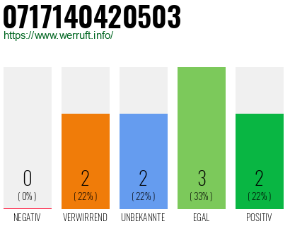 Rufnummer 0717140420503 Telefonnummer 0717140420503
