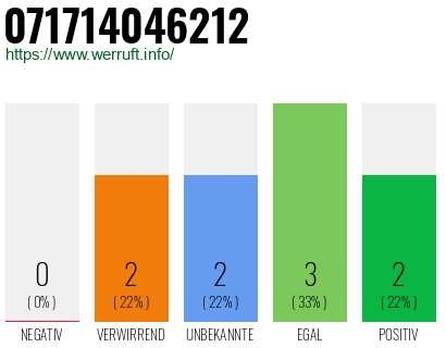 Rufnummer 071714046212 Telefonnummer 071714046212