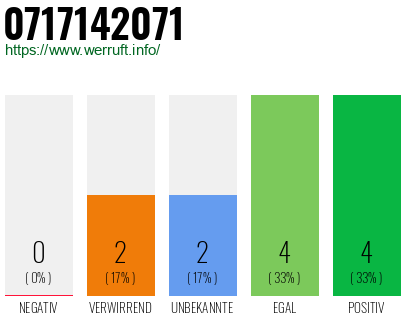 Rufnummer 0717142071 Telefonnummer 0717142071