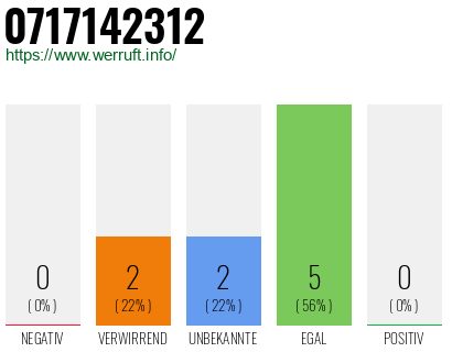 Rufnummer 0717142312 Telefonnummer 0717142312