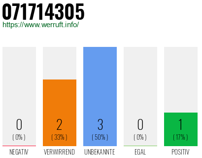 Rufnummer 071714305 Telefonnummer 071714305