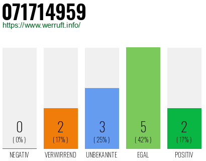 Rufnummer 071714959 Telefonnummer 071714959