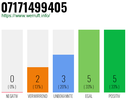 Rufnummer 07171499405 Telefonnummer 07171499405