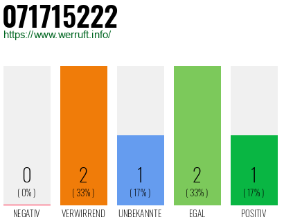 Rufnummer 071715222 Telefonnummer 071715222