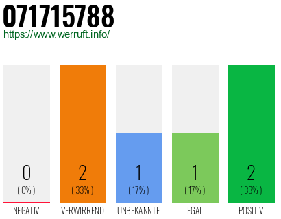 Rufnummer 071715788 Telefonnummer 071715788