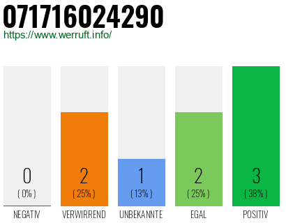Rufnummer 071716024290 Telefonnummer 071716024290