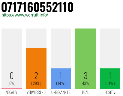Rufnummer 0717160552110 Telefonnummer 0717160552110