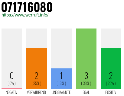 Rufnummer 071716080 Telefonnummer 071716080