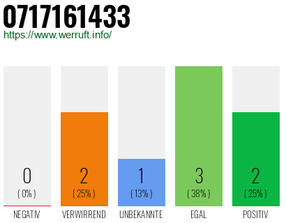 Rufnummer 0717161433 Telefonnummer 0717161433