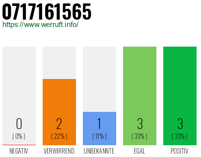 Rufnummer 0717161565 Telefonnummer 0717161565