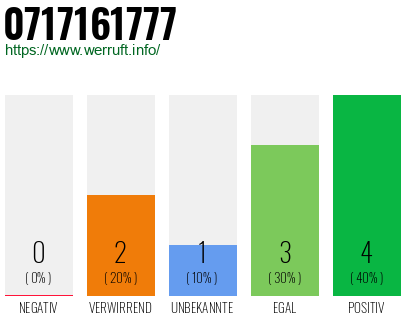 Rufnummer 0717161777 Telefonnummer 0717161777