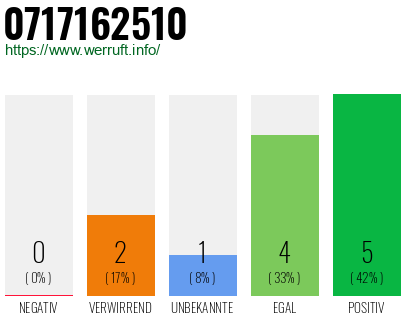 Rufnummer 0717162510 Telefonnummer 0717162510