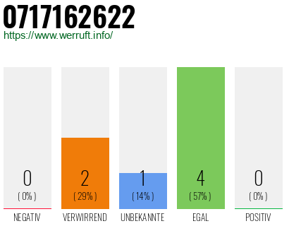 Rufnummer 0717162622 Telefonnummer 0717162622