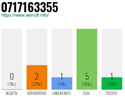 Rufnummer 0717163355 Telefonnummer 0717163355