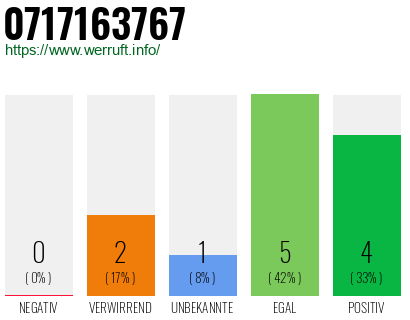 Rufnummer 0717163767 Telefonnummer 0717163767