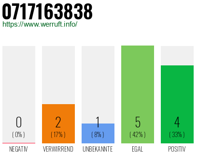 Rufnummer 0717163838 Telefonnummer 0717163838