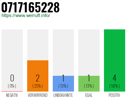 Rufnummer 0717165228 Telefonnummer 0717165228