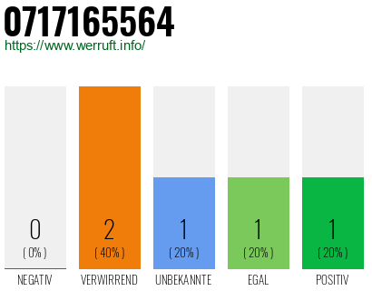 Rufnummer 0717165564 Telefonnummer 0717165564