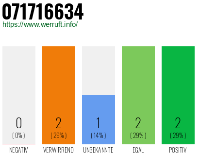 Rufnummer 071716634 Telefonnummer 071716634