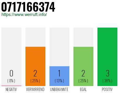 Rufnummer 0717166374 Telefonnummer 0717166374