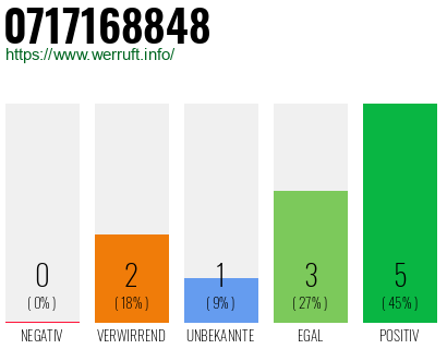 Rufnummer 0717168848 Telefonnummer 0717168848