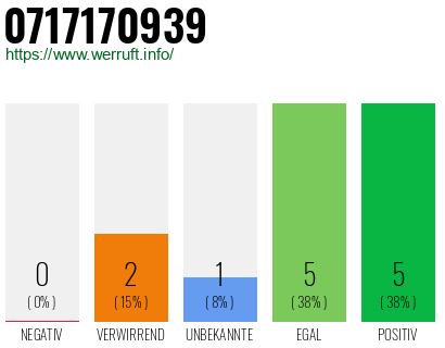 Rufnummer 0717170939 Telefonnummer 0717170939