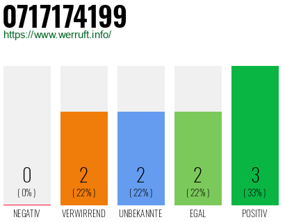 Rufnummer 0717174199 Telefonnummer 0717174199