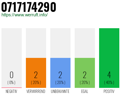 Rufnummer 0717174290 Telefonnummer 0717174290