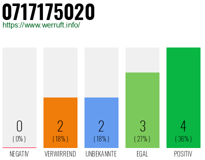 Rufnummer 0717175020 Telefonnummer 0717175020