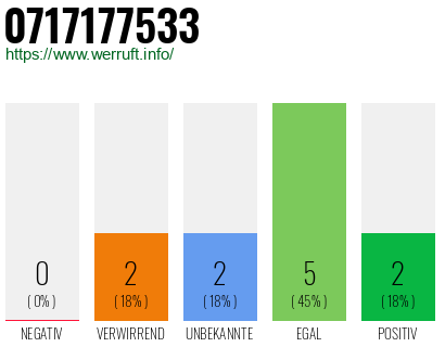 Rufnummer 0717177533 Telefonnummer 0717177533