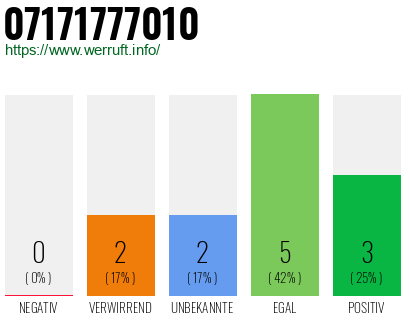 Rufnummer 07171777010 Telefonnummer 07171777010