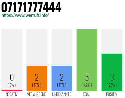 Rufnummer 07171777444 Telefonnummer 07171777444
