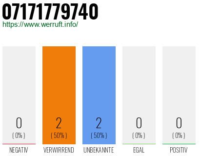 Rufnummer 07171779740 Telefonnummer 07171779740