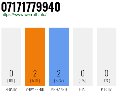 Rufnummer 07171779940 Telefonnummer 07171779940