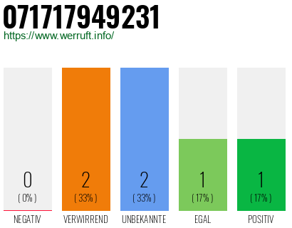 Rufnummer 071717949231 Telefonnummer 071717949231