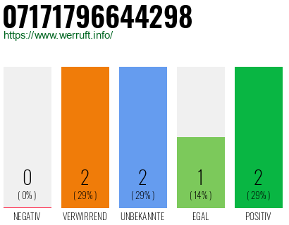 Rufnummer 07171796644298 Telefonnummer 07171796644298