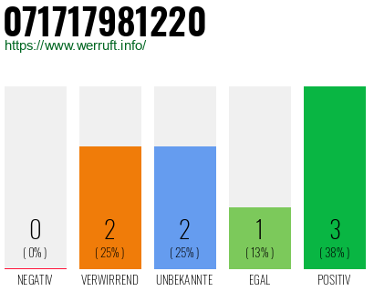 Rufnummer 071717981220 Telefonnummer 071717981220