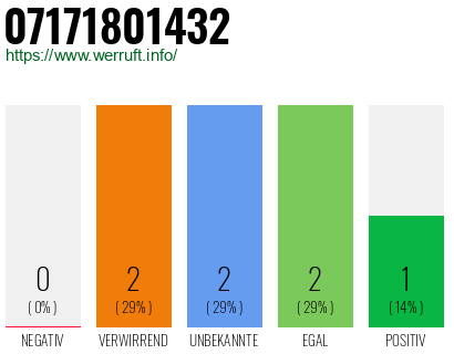 Rufnummer 07171801432 Telefonnummer 07171801432