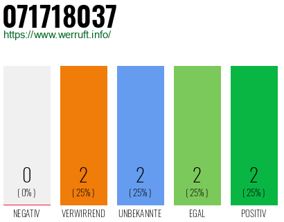 Rufnummer 071718037 Telefonnummer 071718037
