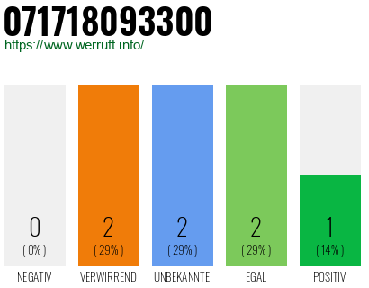 Rufnummer 071718093300 Telefonnummer 071718093300