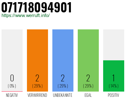 Rufnummer 071718094901 Telefonnummer 071718094901